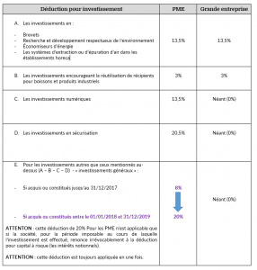 Déduction pour investissement : Temporairement 20% pour les PME (pour ...